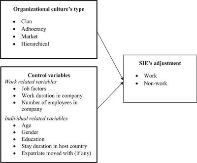 The Impact That Different Types of Organizational Cultures Have on the Adjustment of Self-Initiated Expatriates